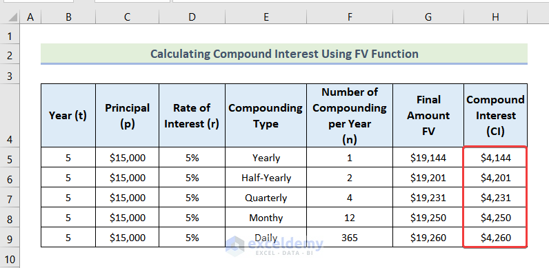 Simple Vs Compound Interest Excel How to Calculate Simple Interest and Compound Interest in Excel (2 Ways)