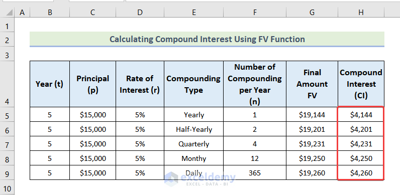Applying FV Function to Calculate Compound Interest in Excel