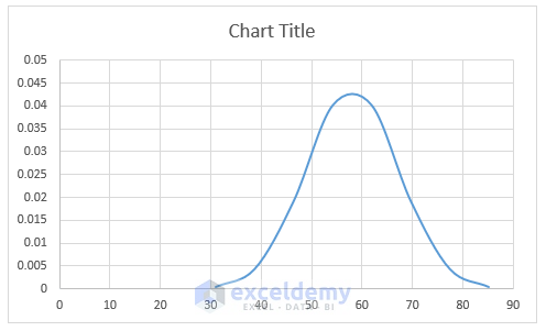 how to create a bell curve in excel Basic Curve
