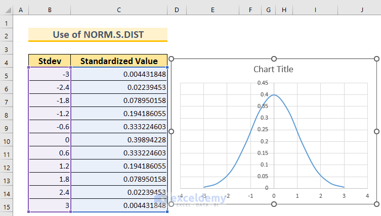 how to create a bell curve in excel Norm.S.Dist Curve