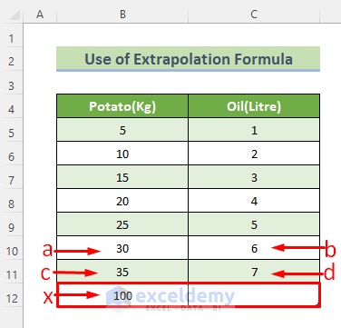 Use the Extrapolation Formula to Extrapolate Data