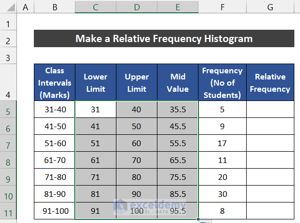 A Relative Frequency Histogram for Examination Marks