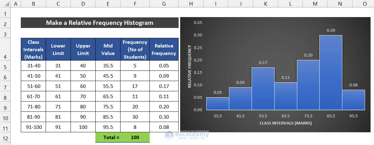 A Relative Frequency Histogram for Examination Marks