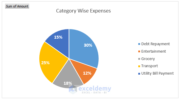 how to organize expenses in excel Pie Chart Final