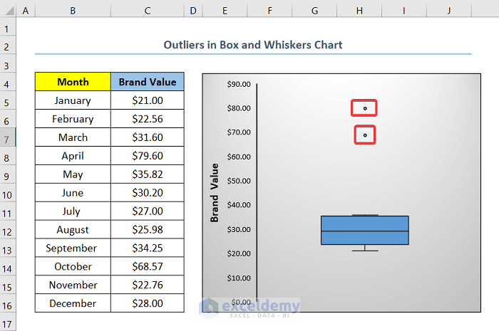 outliers in box and whiskers chart