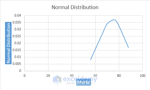how to transform data to normal distribution in excel graph