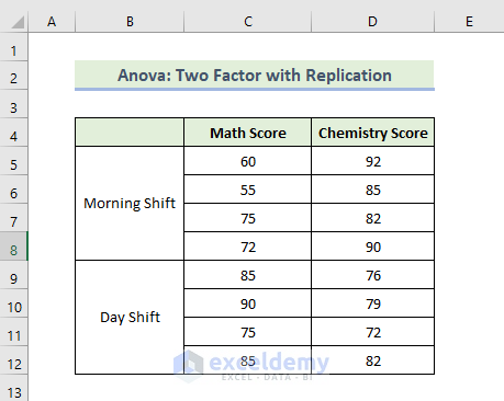 Anova: Two Factor with Replication