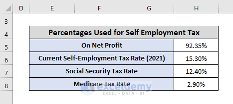 Step-by-Step Procedures to Create Self Employment Tax Calculator on Excel Spreadsheet