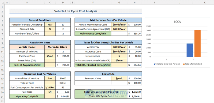 Vehicle Life Cycle Cost Analysis Excel Spreadsheet