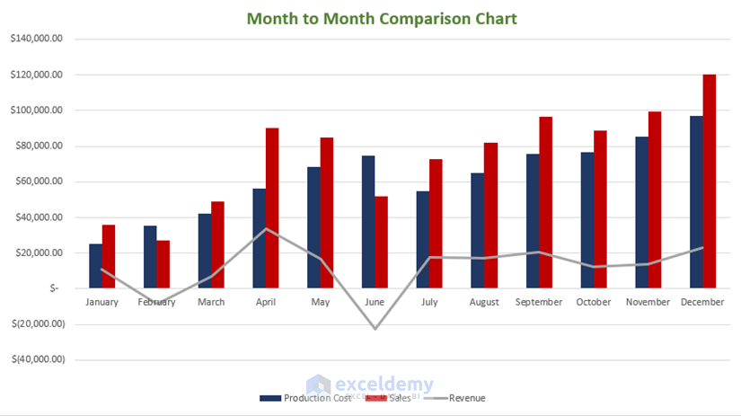 How to Create a Month to Month Comparison Chart in Excel - 3 Steps