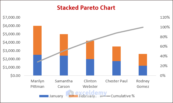  Stacked Pareto Chart