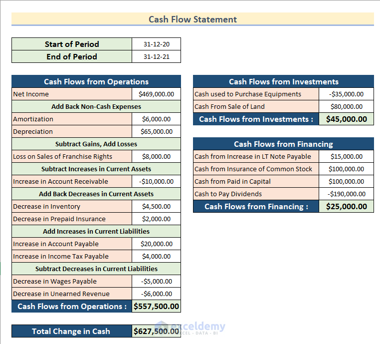 Adding or Subtracting Cash from Financing Activities to Create Cash Flow Statement Indirect Method Format in Excel