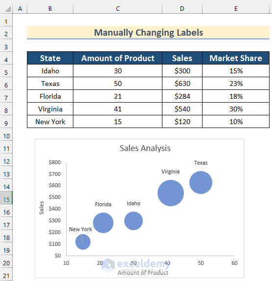 Manually Changing Labels to Create a Bubble Chart with Labels