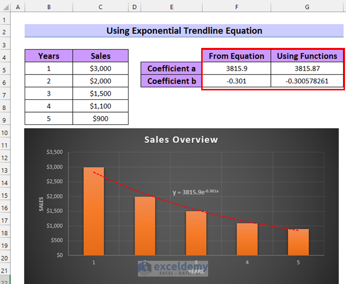 Use of Exponential Trendline Equation in Excel to Find the Coefficients