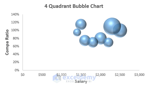4 Quadrant Bubble Chart in Excel 
