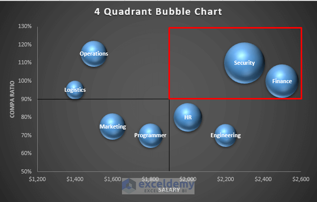 4 Quadrant Bubble Chart in Excel 