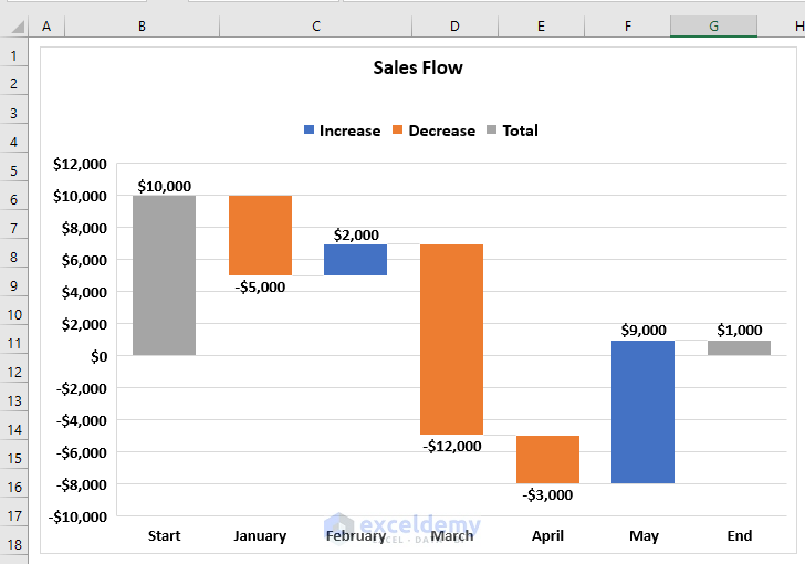 Excel Waterfall Chart with Negative Values