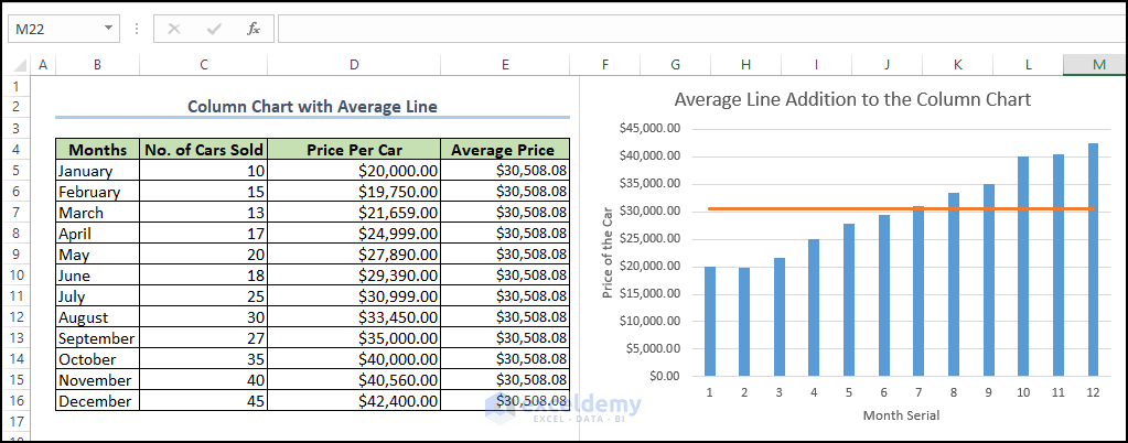 Chart with the Average line and clustered column
