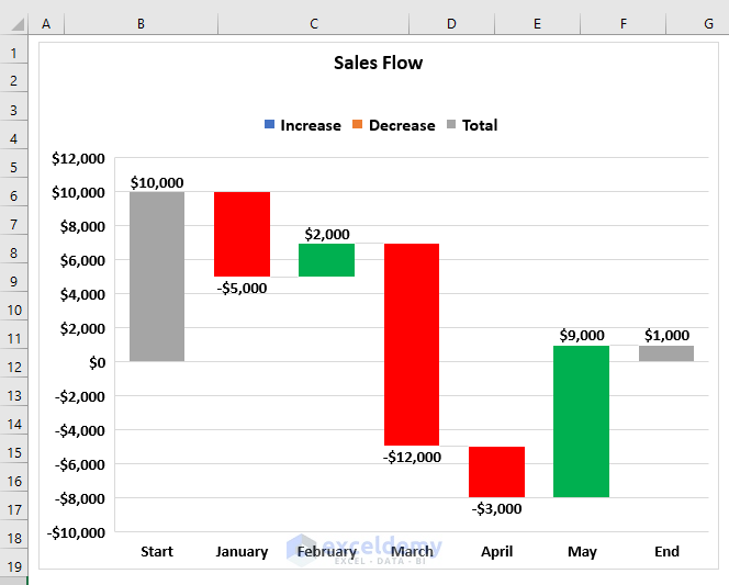 Excel Waterfall Chart with Negative Values (3 Suitable Examples)