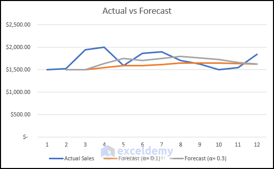 Actual vs Forecast to do Exponential Smoothing in Excel