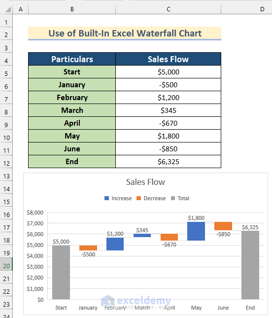 Use of Waterfall Chart Feature in Excel