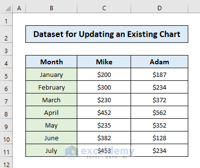 Dataset for Adding Data to an Existing Chart