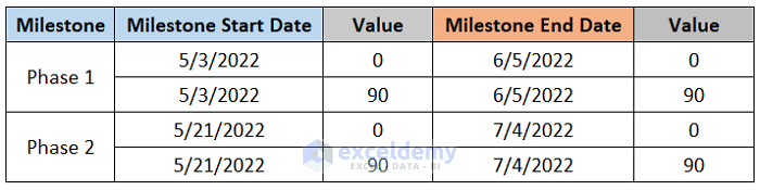 Create a Table to Insert Milestones Data in Gantt Chart