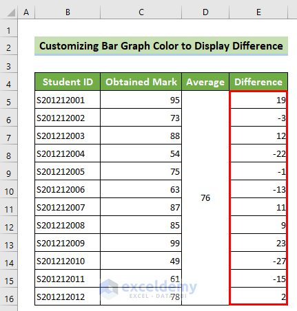 All Students' Marks Deviations from Average Mark