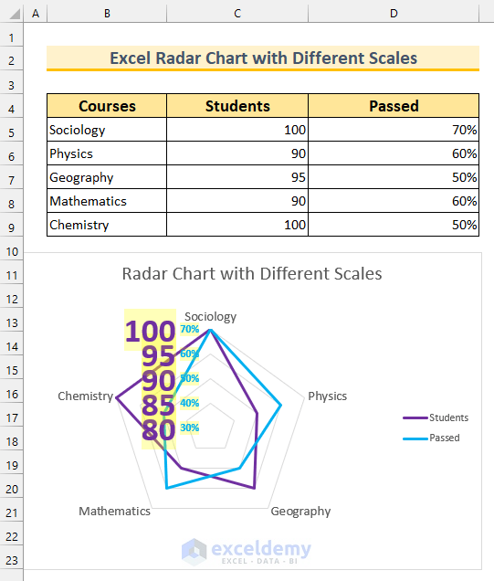Excel Radar Chart with Different Scales