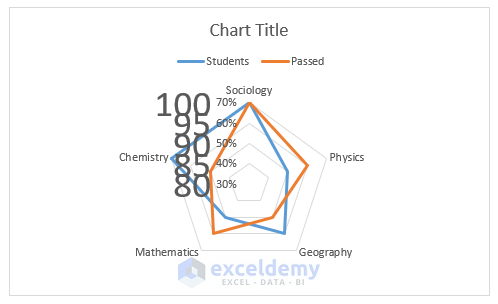 Excel Radar Chart with Different Scales 8