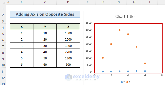 Insert Scatter Plot with Two Vertical Axis on Opposite Sides in Excel