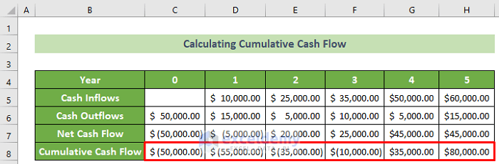 Cumulative Cash Flow for Every Year