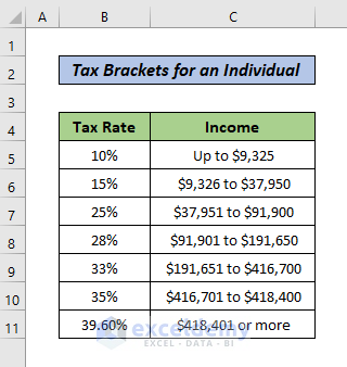 An Example to Calculate Federal Income Tax Rate in Excel