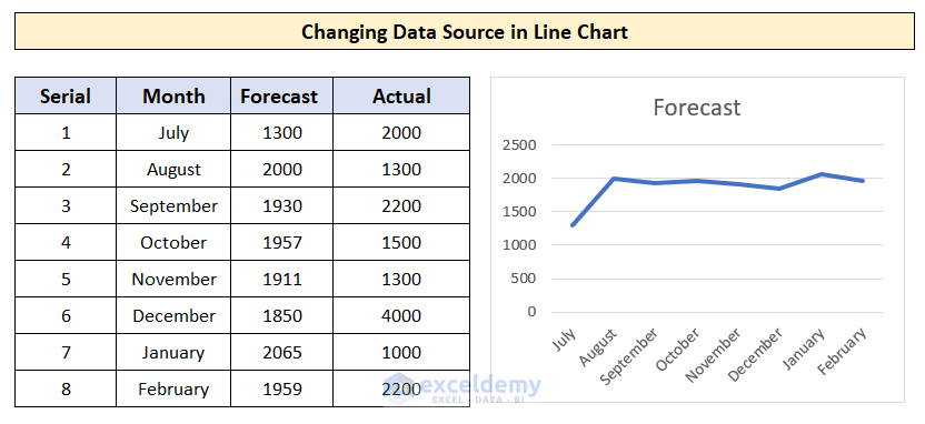 Change Data Source in Line Chart