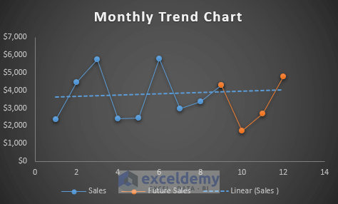 How to Create Monthly Trend Chart in Excel 