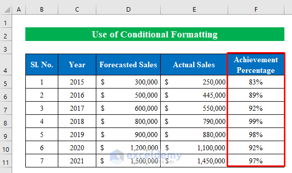Use Conditional Formatting to Create a Progress Bar in Excel