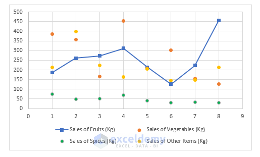 Change Format and Color of the Scatter Plot to Create a Scatter Plot with 4 variables in Excel