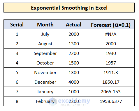 How to Do Exponential Smoothing in Excel