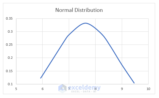 Make Excel Normal Probability Distribution Graph