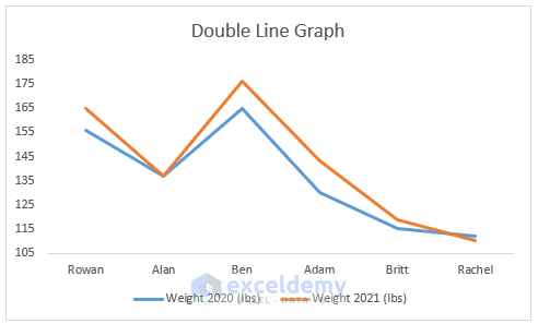 How to Make a Double Line Graph in Excel 7