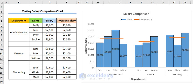 How to Make a Salary Comparison Chart in Excel 