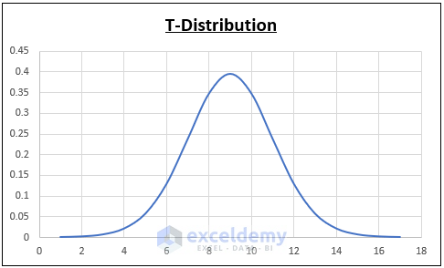 make a t-distribution graph in excel