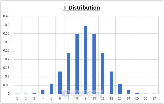 make a t-distribution graph in excel