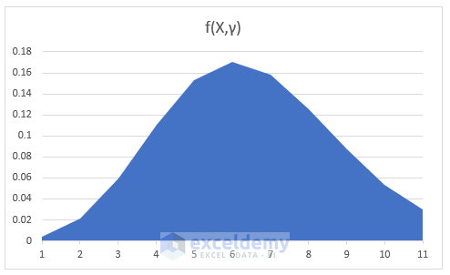 Excel Poisson Distribution Plot