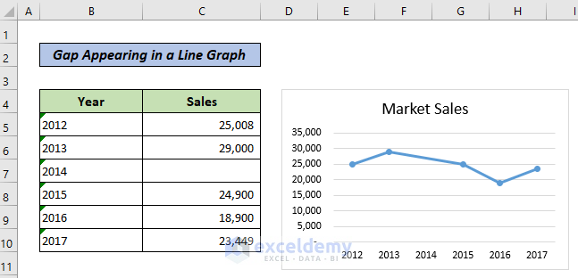 Gap Appearing in a Line Graph