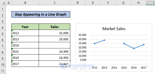 Gap Appearing in a Line Graph