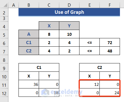 Solve Linear Programming Using Graph