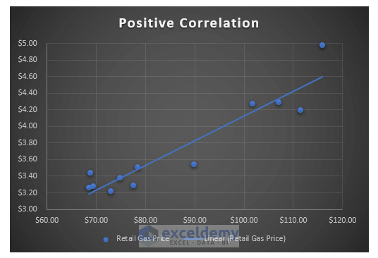 Showing positive correlation with scatter plot