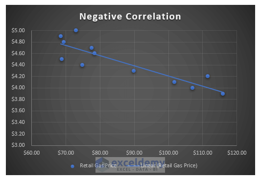 Showing negative correlation with scatter plot