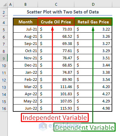 Arrange two sets of data to make a scatter plot